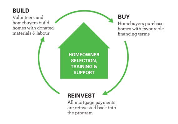 build_buy_reinvest